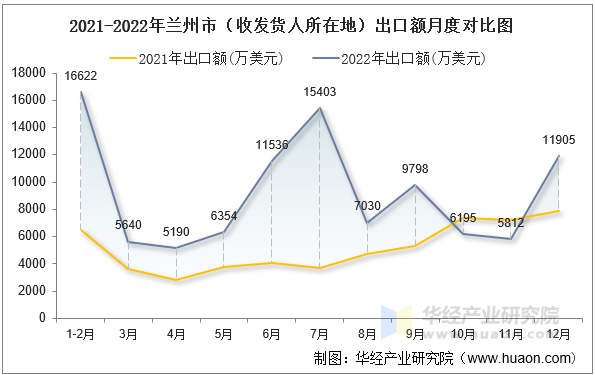 2021-2022年兰州市（收发货人所在地）出口额月度对比图