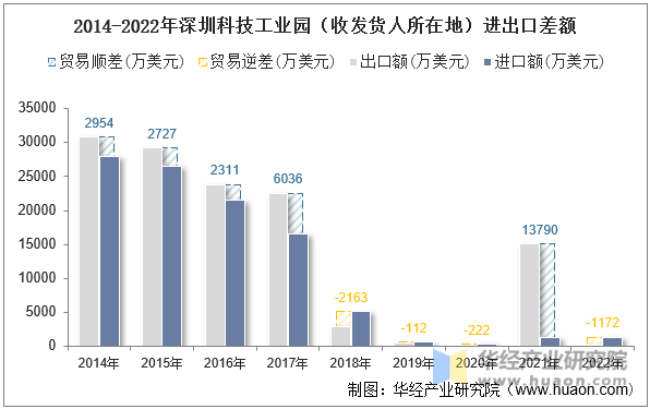 2014-2022年深圳科技工业园（收发货人所在地）进出口差额