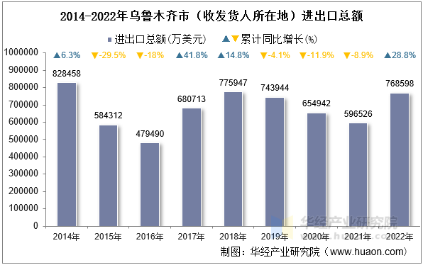 2014-2022年乌鲁木齐市（收发货人所在地）进出口总额