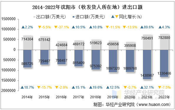 2014-2022年沈阳市（收发货人所在地）进出口额