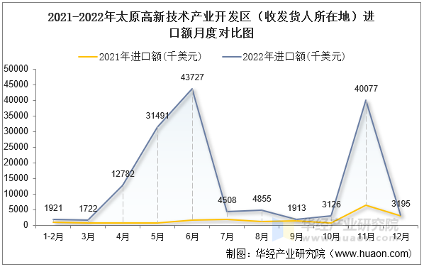2021-2022年太原高新技术产业开发区（收发货人所在地）进口额月度对比图