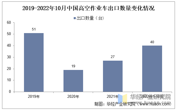 2019-2022年10月中国高空作业车出口数量变化情况