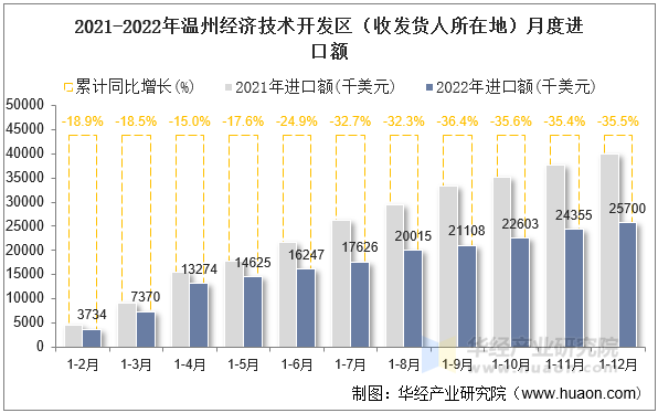 2021-2022年温州经济技术开发区（收发货人所在地）月度进口额