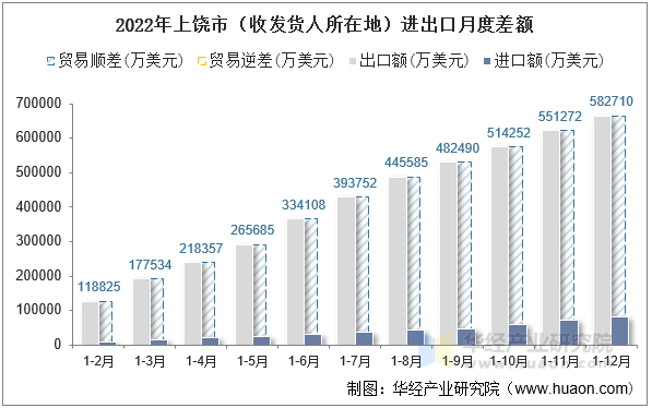 2022年上饶市（收发货人所在地）进出口月度差额