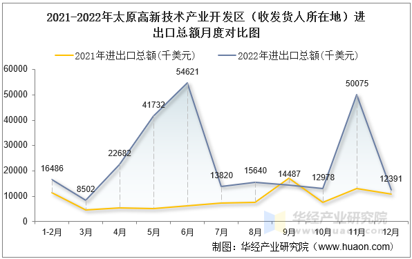 2021-2022年太原高新技术产业开发区（收发货人所在地）进出口总额月度对比图