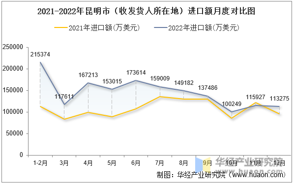 2021-2022年昆明市（收发货人所在地）进口额月度对比图