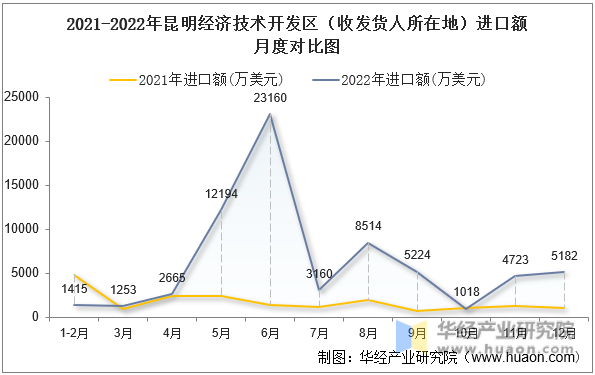 2021-2022年昆明经济技术开发区（收发货人所在地）进口额月度对比图