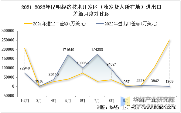 2021-2022年昆明经济技术开发区（收发货人所在地）进出口差额月度对比图