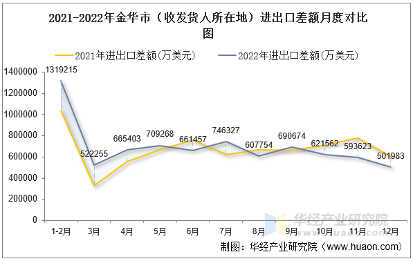 2021-2022年金华市（收发货人所在地）进出口差额月度对比图