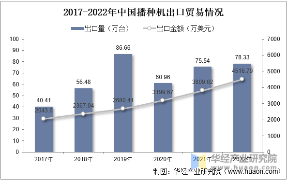 2017-2022年中国播种机出口贸易情况
