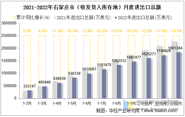 2021-2022年石家庄市（收发货人所在地）月度进出口总额
