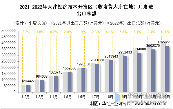2021-2022年天津经济技术开发区（收发货人所在地）月度进出口总额