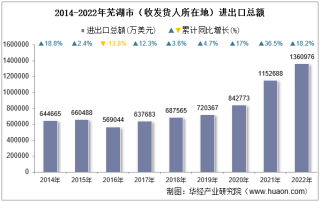 2022年芜湖市（收发货人所在地）进出口总额及进出口差额统计分析