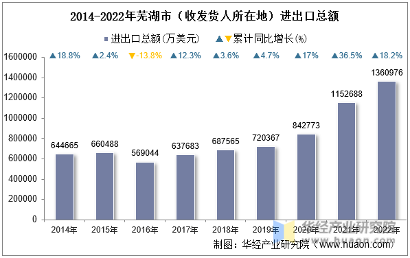 2014-2022年芜湖市（收发货人所在地）进出口总额