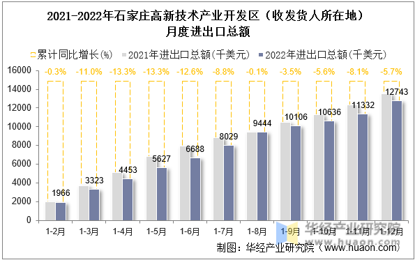2021-2022年石家庄高新技术产业开发区（收发货人所在地）月度进出口总额