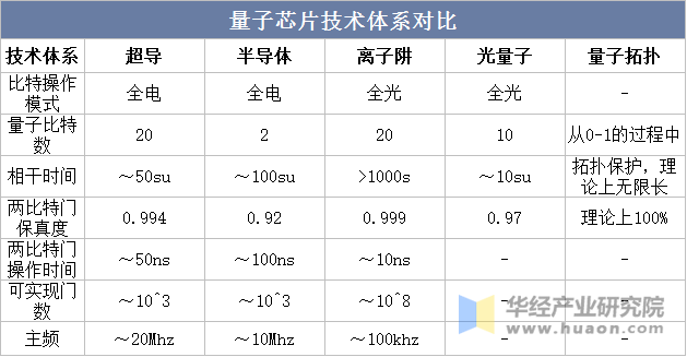 量子芯片技术体系对比