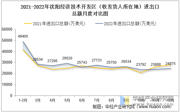 2021-2022年沈阳经济技术开发区（收发货人所在地）进出口总额月度对比图