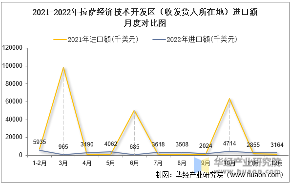 2021-2022年拉萨经济技术开发区（收发货人所在地）进口额月度对比图