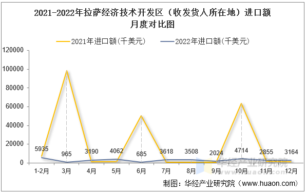 2021-2022年拉萨经济技术开发区（收发货人所在地）进口额月度对比图