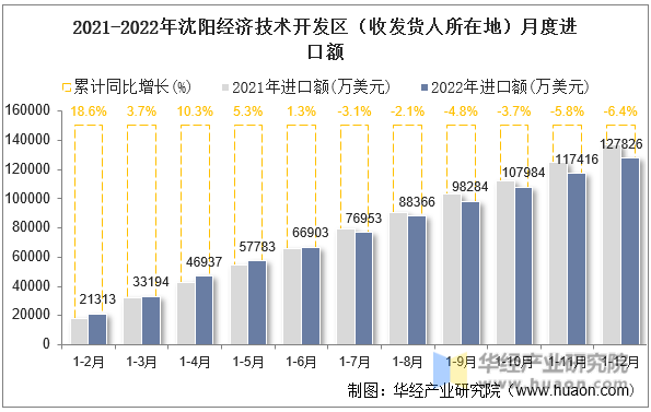 2021-2022年沈阳经济技术开发区（收发货人所在地）月度进口额