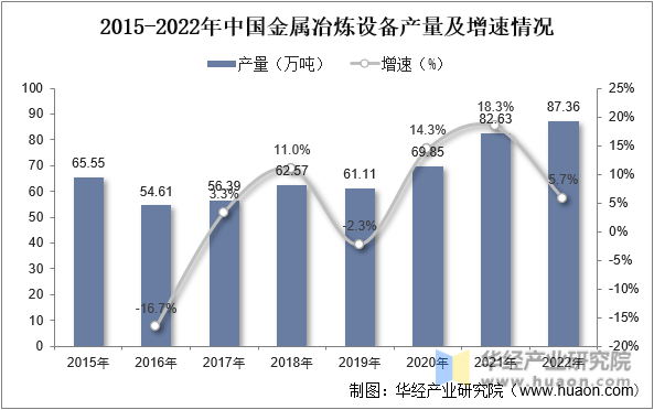 2015-2022年中国金属冶炼设备产量及增速情况