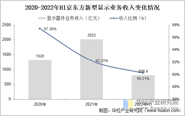 2020-2022年H1京东方新型显示业务收入变化情况