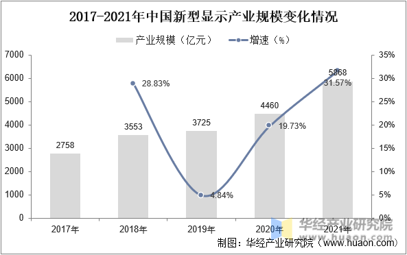 2017-2021年中国新型显示产业规模变化情况