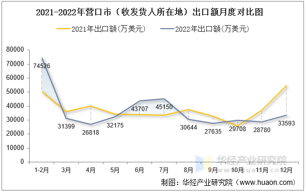 2021-2022年营口市（收发货人所在地）出口额月度对比图