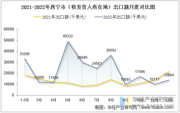 2021-2022年西宁市（收发货人所在地）出口额月度对比图