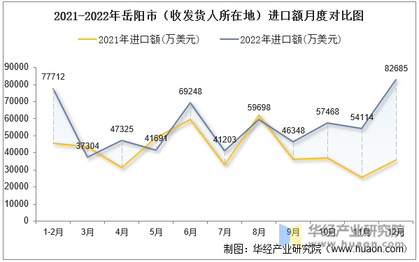 2021-2022年岳阳市（收发货人所在地）进口额月度对比图