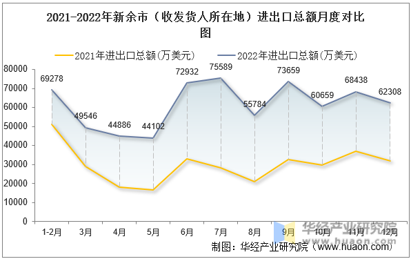 2021-2022年新余市（收发货人所在地）进出口总额月度对比图
