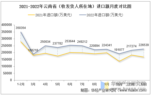 2021-2022年云南省（收发货人所在地）进口额月度对比图