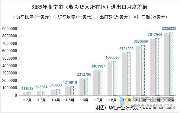 2022年伊宁市（收发货人所在地）进出口月度差额