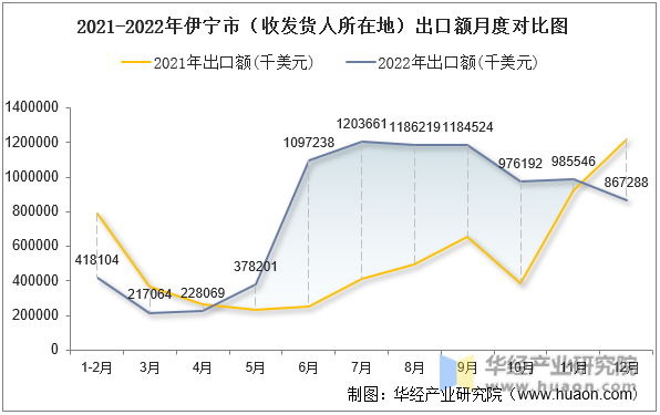 2021-2022年伊宁市（收发货人所在地）出口额月度对比图