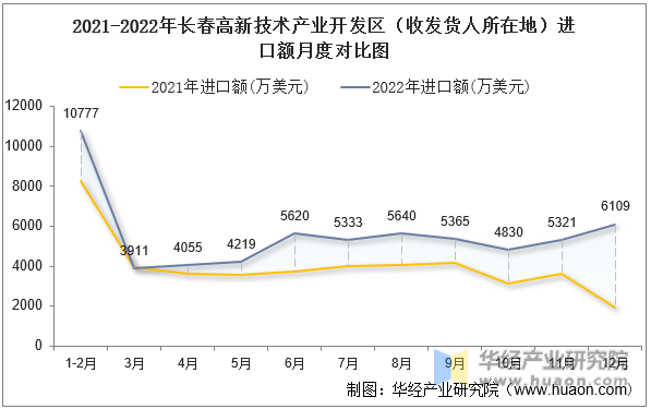 2021-2022年长春高新技术产业开发区（收发货人所在地）进口额月度对比图