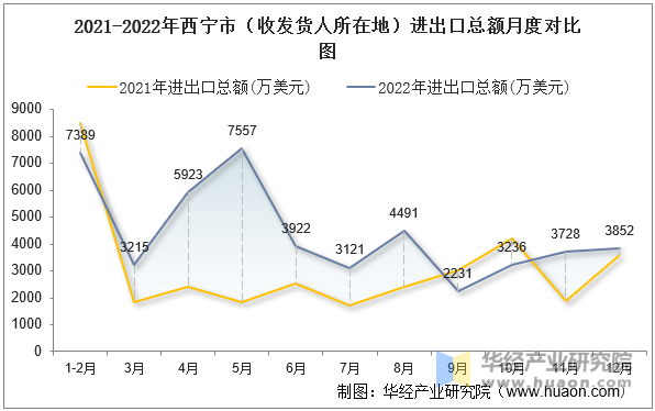 2021-2022年西宁市（收发货人所在地）进出口总额月度对比图