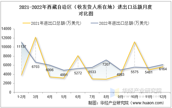 2021-2022年西藏自治区（收发货人所在地）进出口总额月度对比图