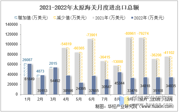 2021-2022年太原海关月度进出口总额