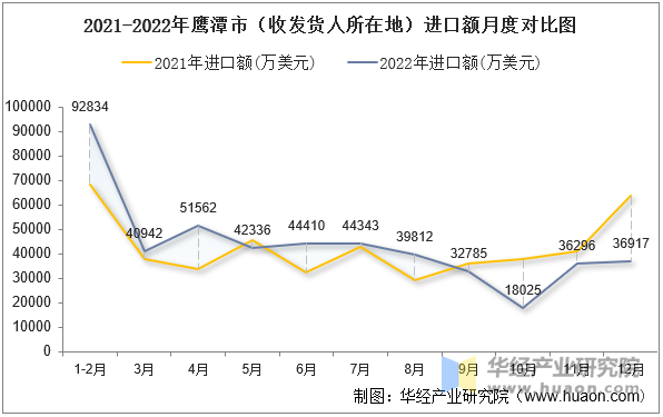 2021-2022年鹰潭市（收发货人所在地）进口额月度对比图