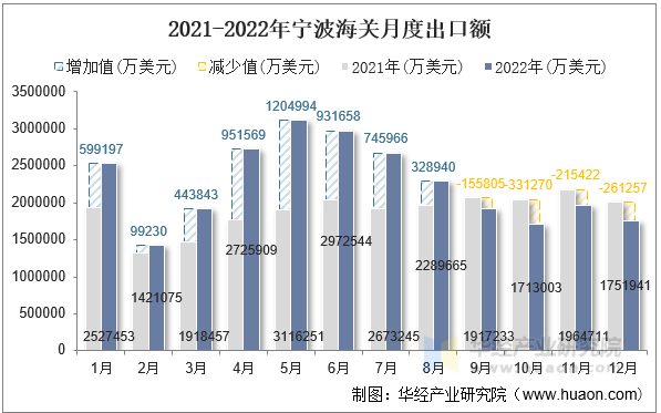 2021-2022年宁波海关月度出口额