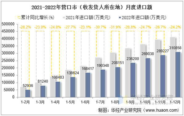 2021-2022年营口市（收发货人所在地）月度进口额