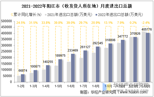 2021-2022年阳江市（收发货人所在地）月度进出口总额