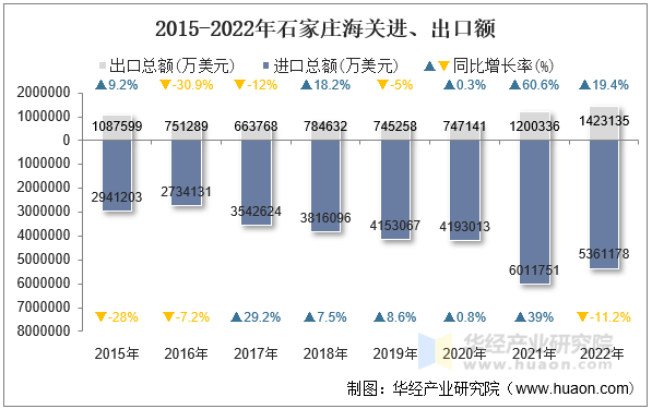 2015-2022年石家庄海关进、出口额