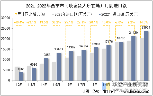 2021-2022年西宁市（收发货人所在地）月度进口额