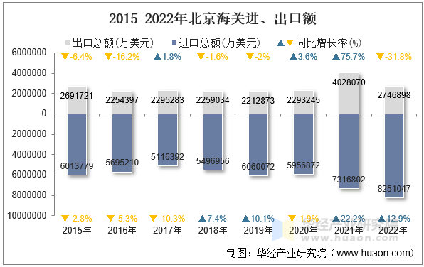 2015-2022年北京海关进、出口额