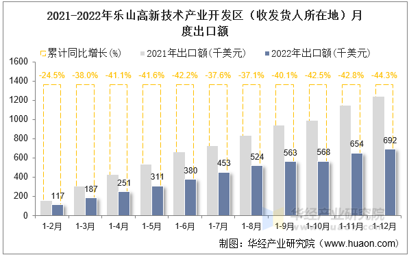 2021-2022年乐山高新技术产业开发区（收发货人所在地）月度出口额