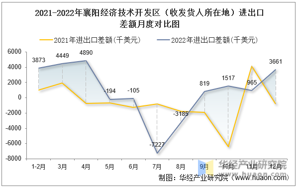 2021-2022年襄阳经济技术开发区（收发货人所在地）进出口差额月度对比图