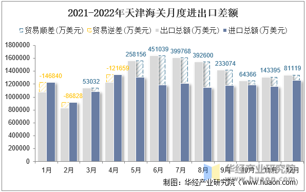 2021-2022年天津海关月度进出口差额