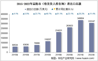 2022年益阳市（收发货人所在地）进出口总额及进出口差额统计分析