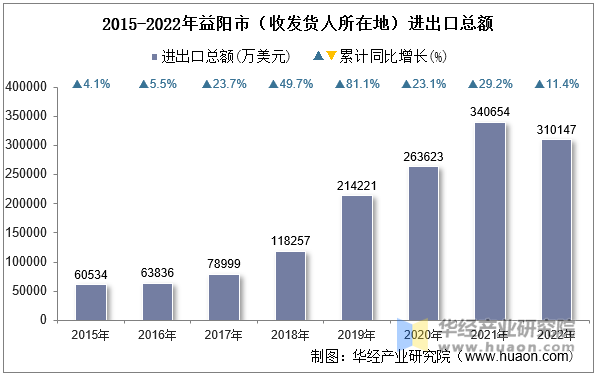 2015-2022年益阳市（收发货人所在地）进出口总额